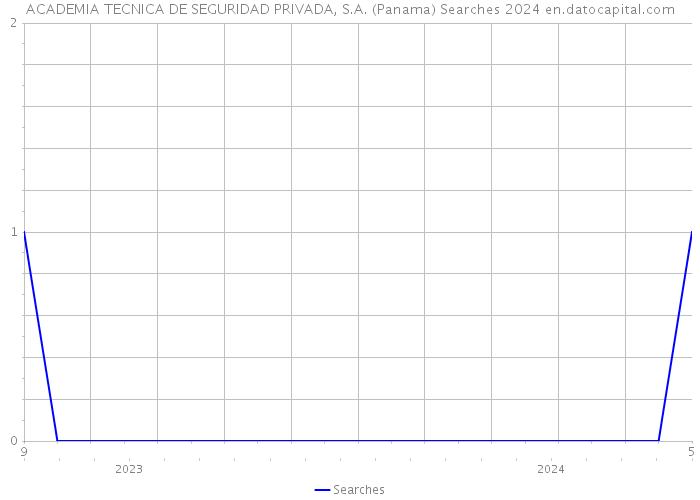 ACADEMIA TECNICA DE SEGURIDAD PRIVADA, S.A. (Panama) Searches 2024 