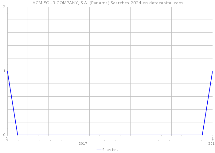 ACM FOUR COMPANY, S.A. (Panama) Searches 2024 