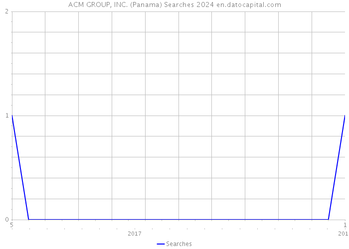 ACM GROUP, INC. (Panama) Searches 2024 