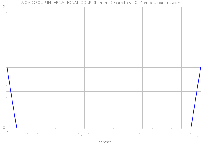 ACM GROUP INTERNATIONAL CORP. (Panama) Searches 2024 