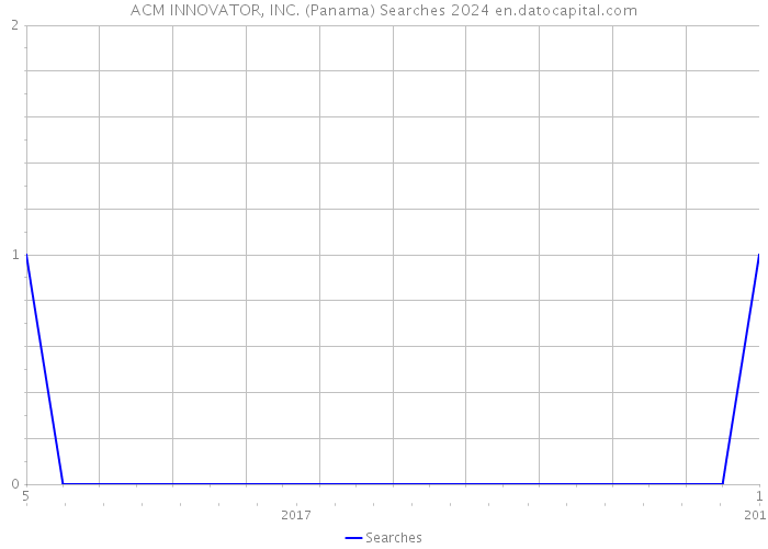 ACM INNOVATOR, INC. (Panama) Searches 2024 