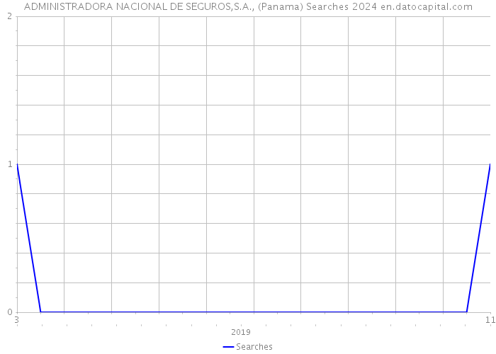 ADMINISTRADORA NACIONAL DE SEGUROS,S.A., (Panama) Searches 2024 