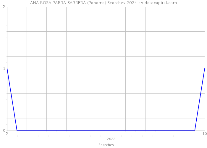 ANA ROSA PARRA BARRERA (Panama) Searches 2024 