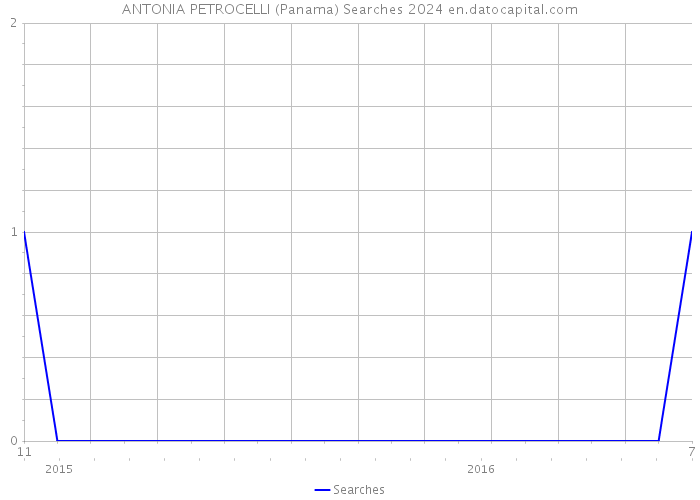 ANTONIA PETROCELLI (Panama) Searches 2024 