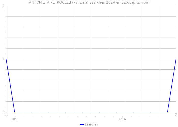 ANTONIETA PETROCELLI (Panama) Searches 2024 
