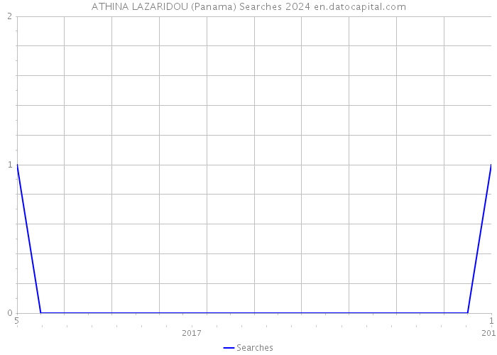ATHINA LAZARIDOU (Panama) Searches 2024 