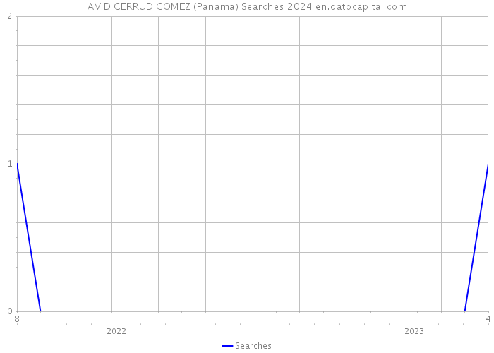 AVID CERRUD GOMEZ (Panama) Searches 2024 