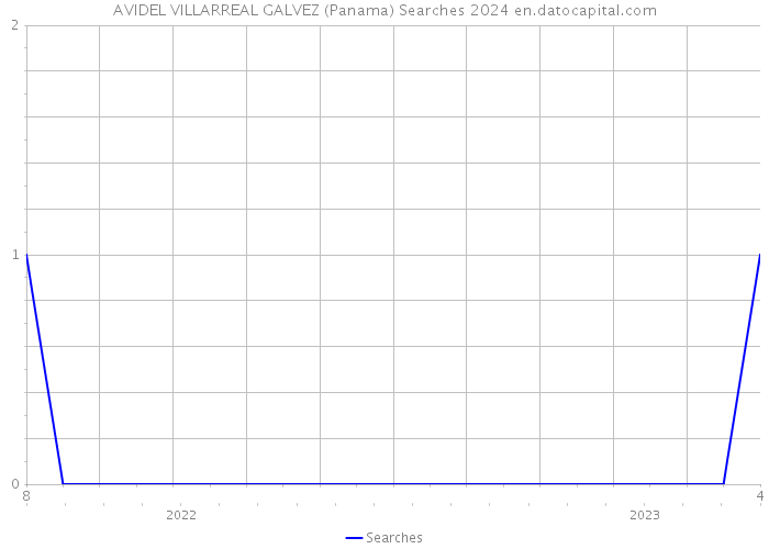 AVIDEL VILLARREAL GALVEZ (Panama) Searches 2024 