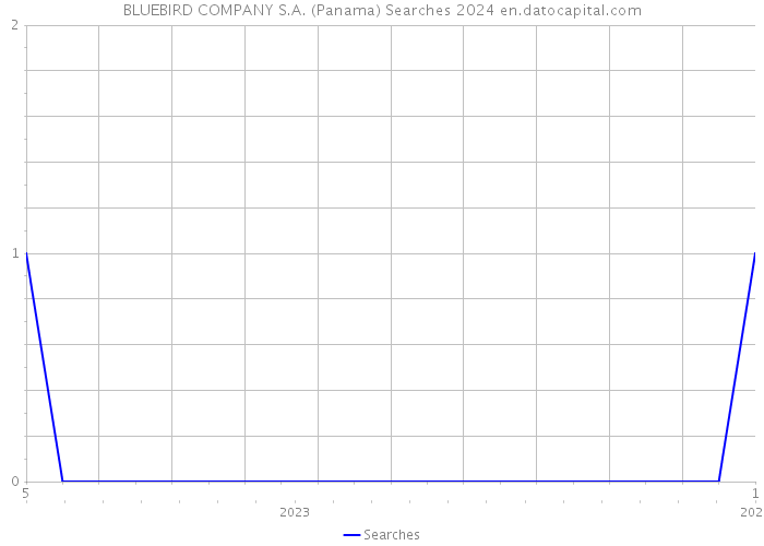BLUEBIRD COMPANY S.A. (Panama) Searches 2024 