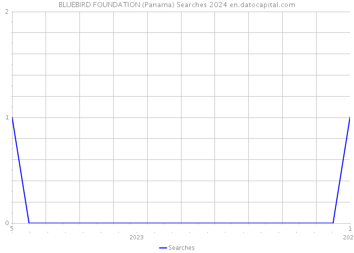 BLUEBIRD FOUNDATION (Panama) Searches 2024 
