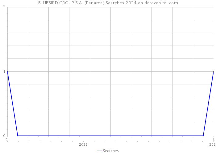 BLUEBIRD GROUP S.A. (Panama) Searches 2024 