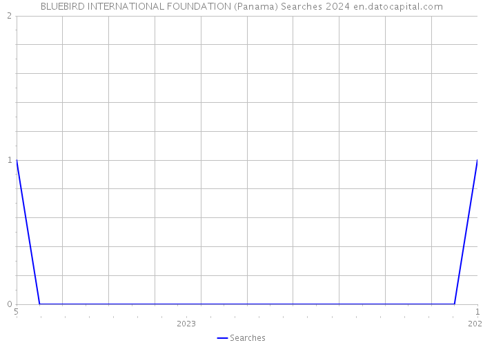 BLUEBIRD INTERNATIONAL FOUNDATION (Panama) Searches 2024 