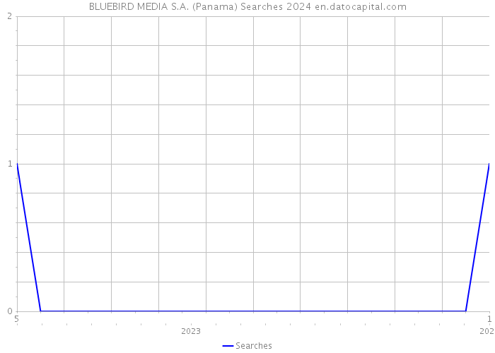 BLUEBIRD MEDIA S.A. (Panama) Searches 2024 