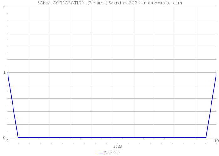 BONAL CORPORATION. (Panama) Searches 2024 