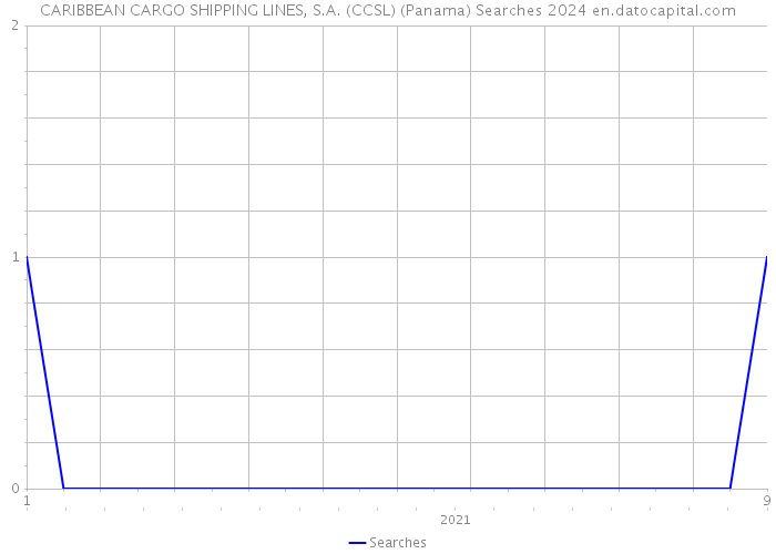 CARIBBEAN CARGO SHIPPING LINES, S.A. (CCSL) (Panama) Searches 2024 
