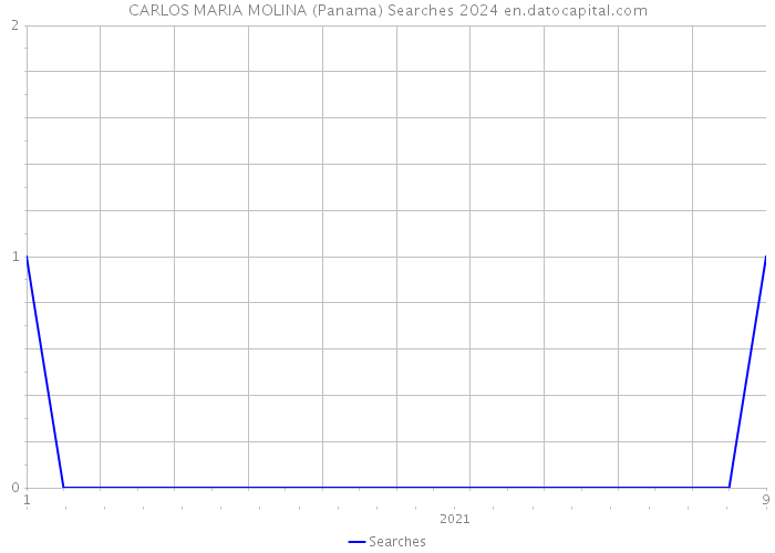 CARLOS MARIA MOLINA (Panama) Searches 2024 