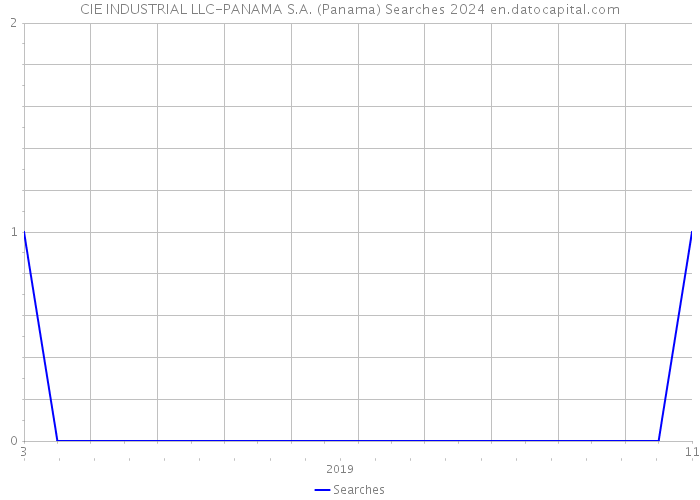 CIE INDUSTRIAL LLC-PANAMA S.A. (Panama) Searches 2024 