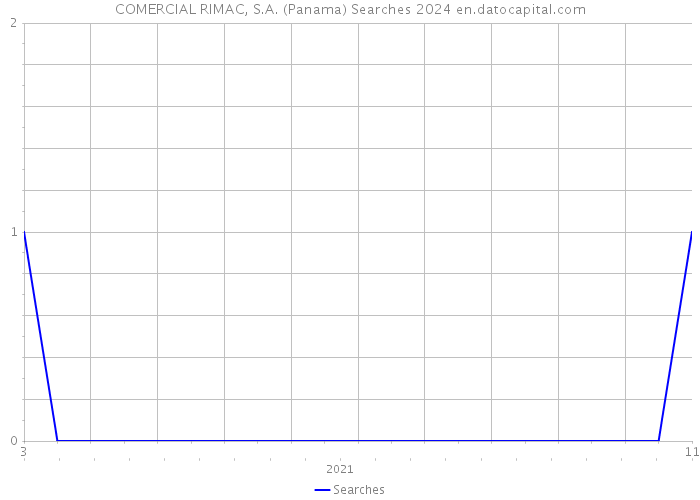 COMERCIAL RIMAC, S.A. (Panama) Searches 2024 
