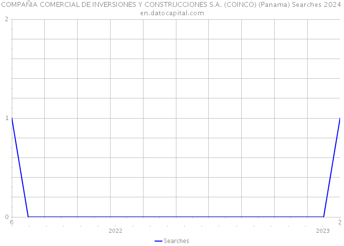 COMPAÑIA COMERCIAL DE INVERSIONES Y CONSTRUCCIONES S.A. (COINCO) (Panama) Searches 2024 