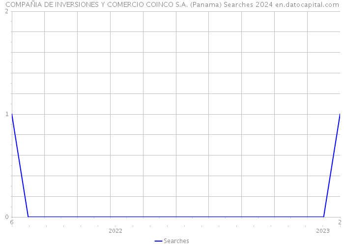 COMPAÑIA DE INVERSIONES Y COMERCIO COINCO S.A. (Panama) Searches 2024 