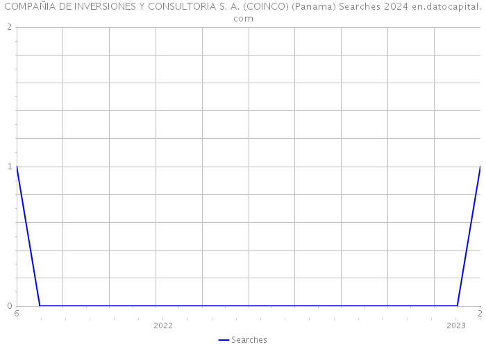 COMPAÑIA DE INVERSIONES Y CONSULTORIA S. A. (COINCO) (Panama) Searches 2024 