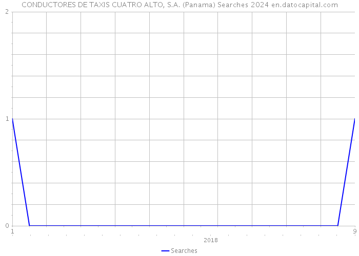 CONDUCTORES DE TAXIS CUATRO ALTO, S.A. (Panama) Searches 2024 