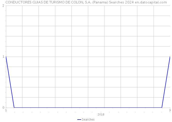 CONDUCTORES GUIAS DE TURISMO DE COLON, S.A. (Panama) Searches 2024 