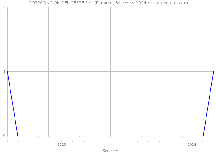 CORPORACION DEL OESTE S.A. (Panama) Searches 2024 