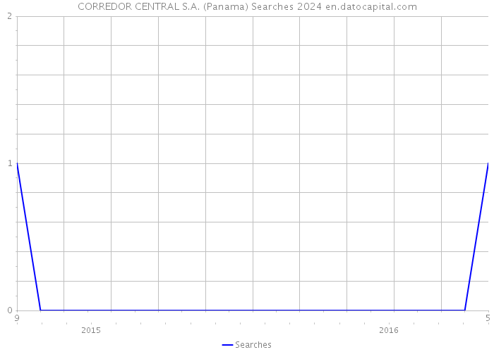 CORREDOR CENTRAL S.A. (Panama) Searches 2024 