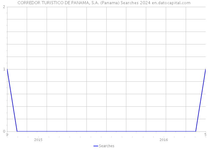 CORREDOR TURISTICO DE PANAMA, S.A. (Panama) Searches 2024 