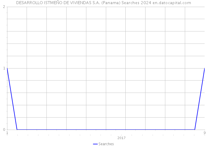 DESARROLLO ISTMEÑO DE VIVIENDAS S.A. (Panama) Searches 2024 