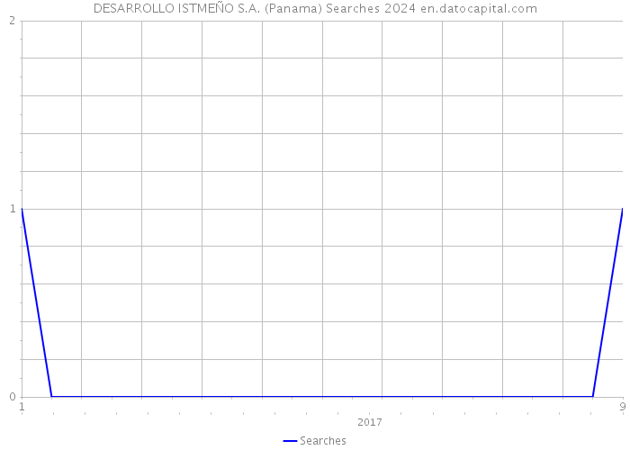 DESARROLLO ISTMEÑO S.A. (Panama) Searches 2024 