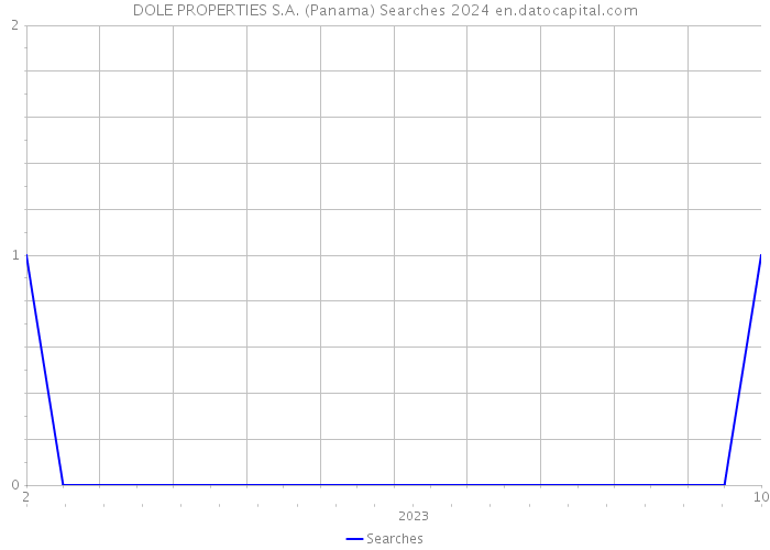 DOLE PROPERTIES S.A. (Panama) Searches 2024 