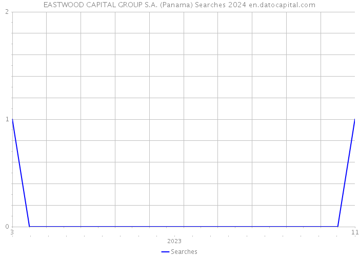 EASTWOOD CAPITAL GROUP S.A. (Panama) Searches 2024 