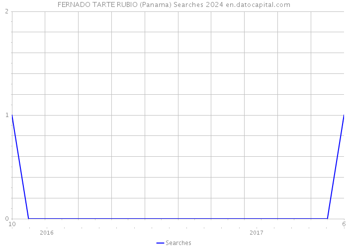 FERNADO TARTE RUBIO (Panama) Searches 2024 