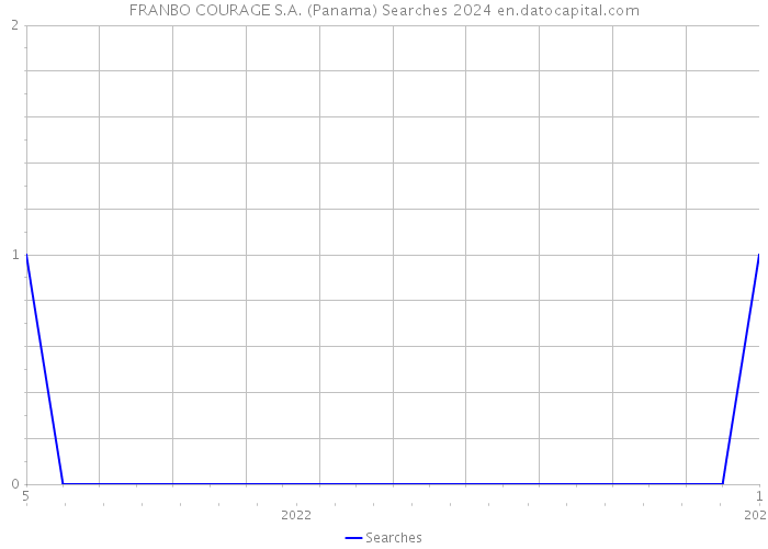 FRANBO COURAGE S.A. (Panama) Searches 2024 