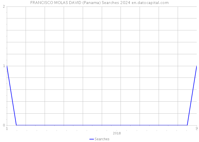 FRANCISCO MOLAS DAVID (Panama) Searches 2024 