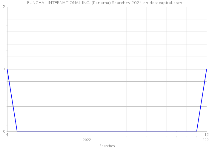 FUNCHAL INTERNATIONAL INC. (Panama) Searches 2024 