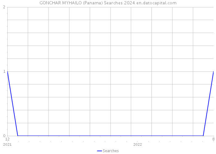 GONCHAR MYHAILO (Panama) Searches 2024 