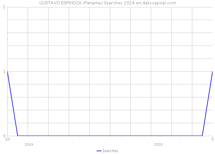 GUSTAVO ESPINOZA (Panama) Searches 2024 