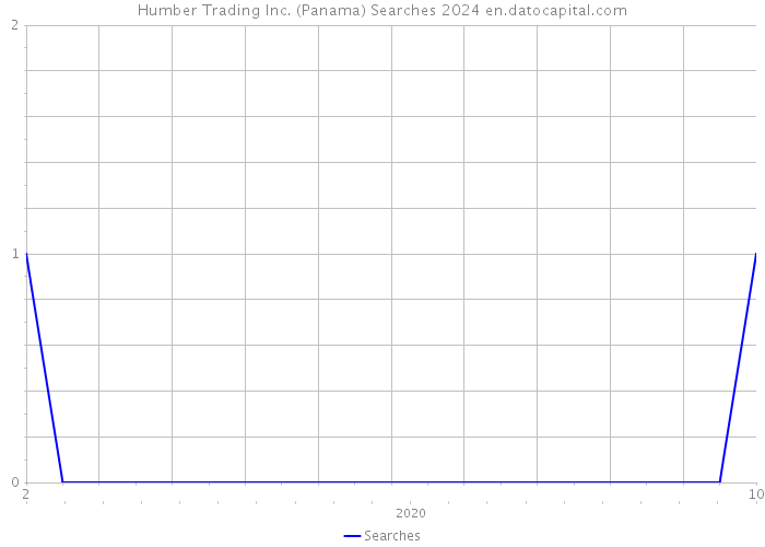 Humber Trading Inc. (Panama) Searches 2024 