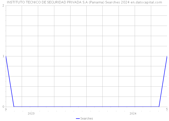 INSTITUTO TECNICO DE SEGURIDAD PRIVADA S.A (Panama) Searches 2024 