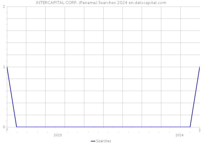 INTERCAPITAL CORP. (Panama) Searches 2024 