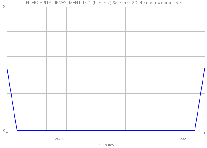 INTERCAPITAL INVESTMENT, INC. (Panama) Searches 2024 