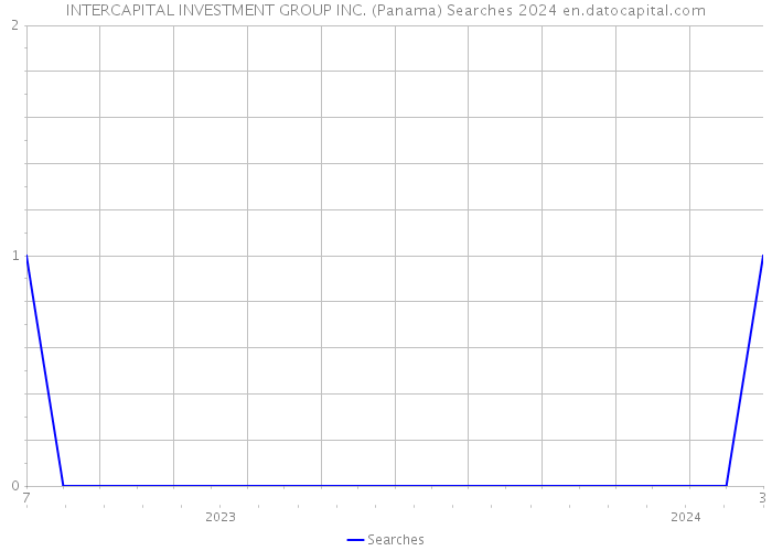 INTERCAPITAL INVESTMENT GROUP INC. (Panama) Searches 2024 