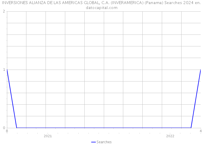 INVERSIONES ALIANZA DE LAS AMERICAS GLOBAL, C.A. (INVERAMERICA) (Panama) Searches 2024 
