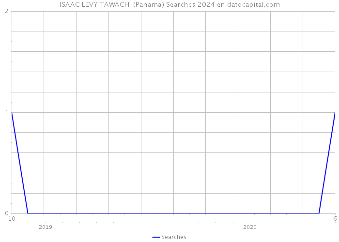 ISAAC LEVY TAWACHI (Panama) Searches 2024 