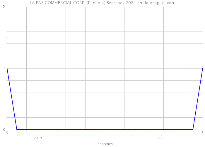 LA PAZ COMMERCIAL CORP. (Panama) Searches 2024 
