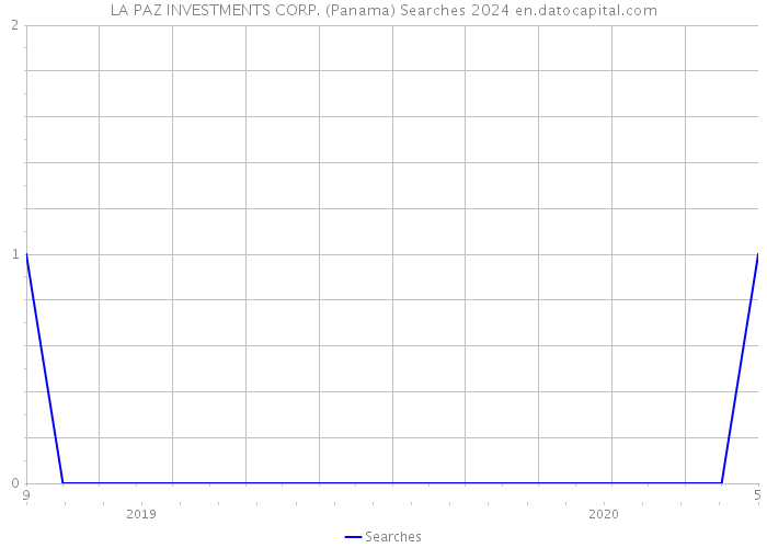 LA PAZ INVESTMENTS CORP. (Panama) Searches 2024 