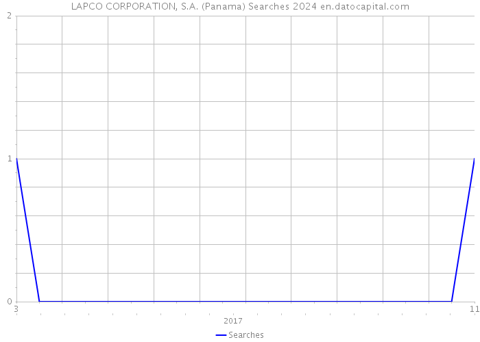 LAPCO CORPORATION, S.A. (Panama) Searches 2024 